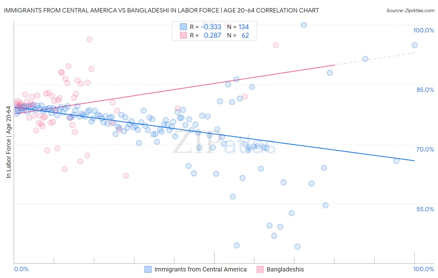 Immigrants from Central America vs Bangladeshi In Labor Force | Age 20-64