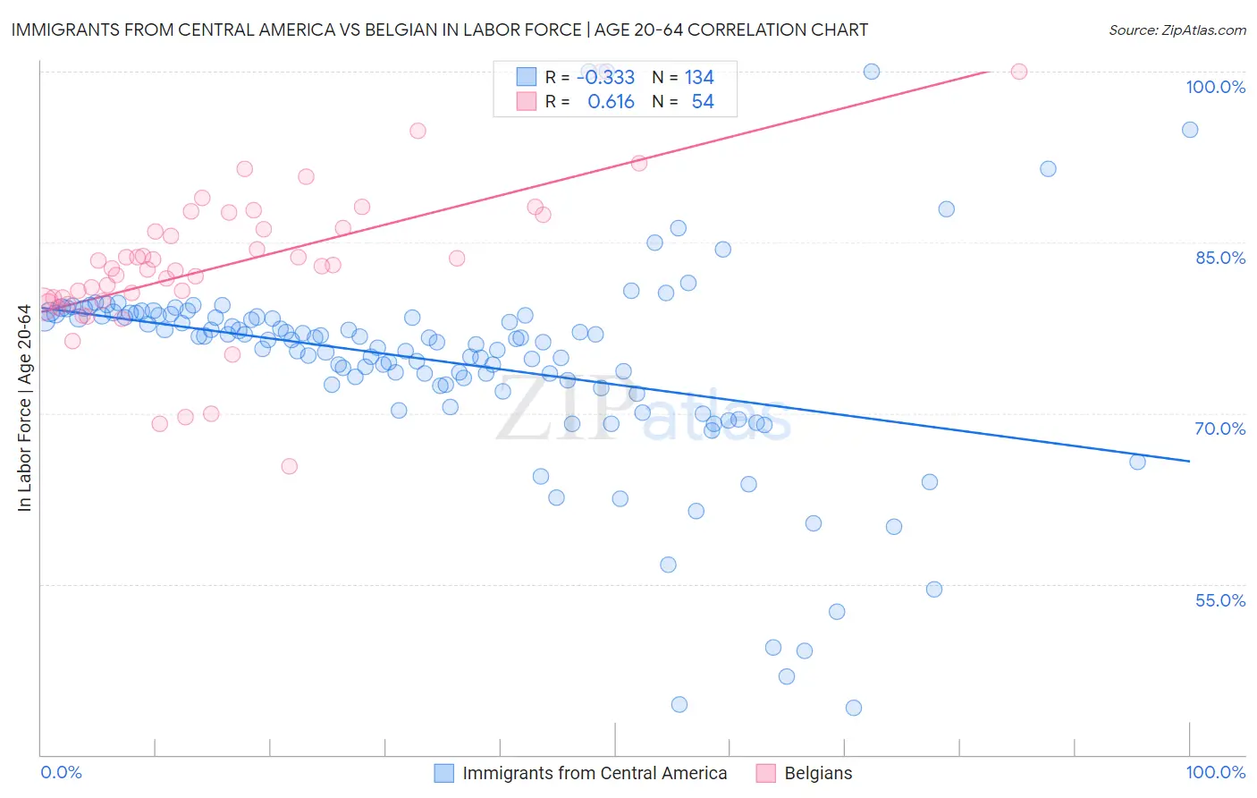Immigrants from Central America vs Belgian In Labor Force | Age 20-64