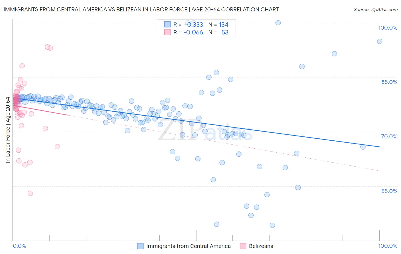 Immigrants from Central America vs Belizean In Labor Force | Age 20-64