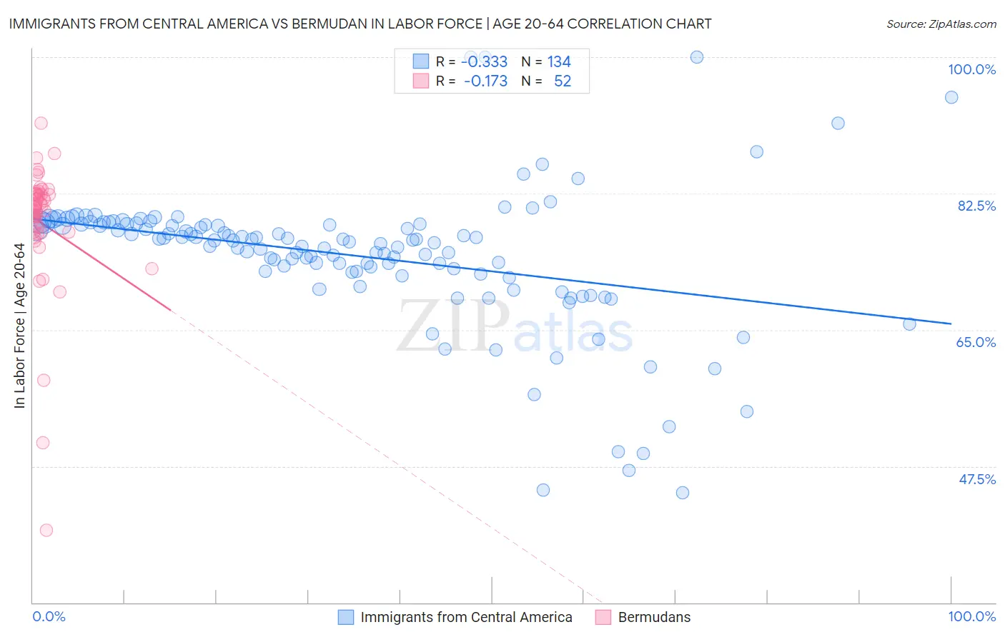 Immigrants from Central America vs Bermudan In Labor Force | Age 20-64