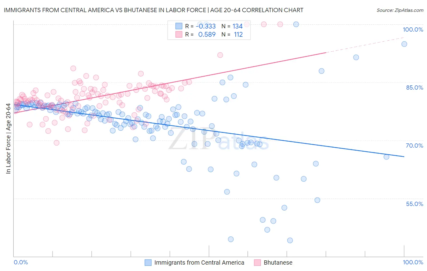 Immigrants from Central America vs Bhutanese In Labor Force | Age 20-64