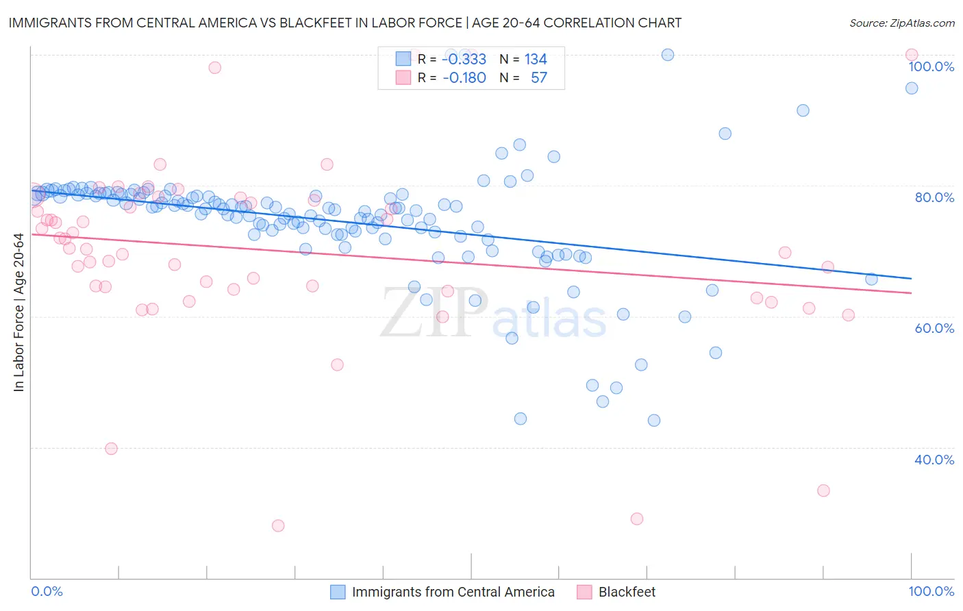 Immigrants from Central America vs Blackfeet In Labor Force | Age 20-64