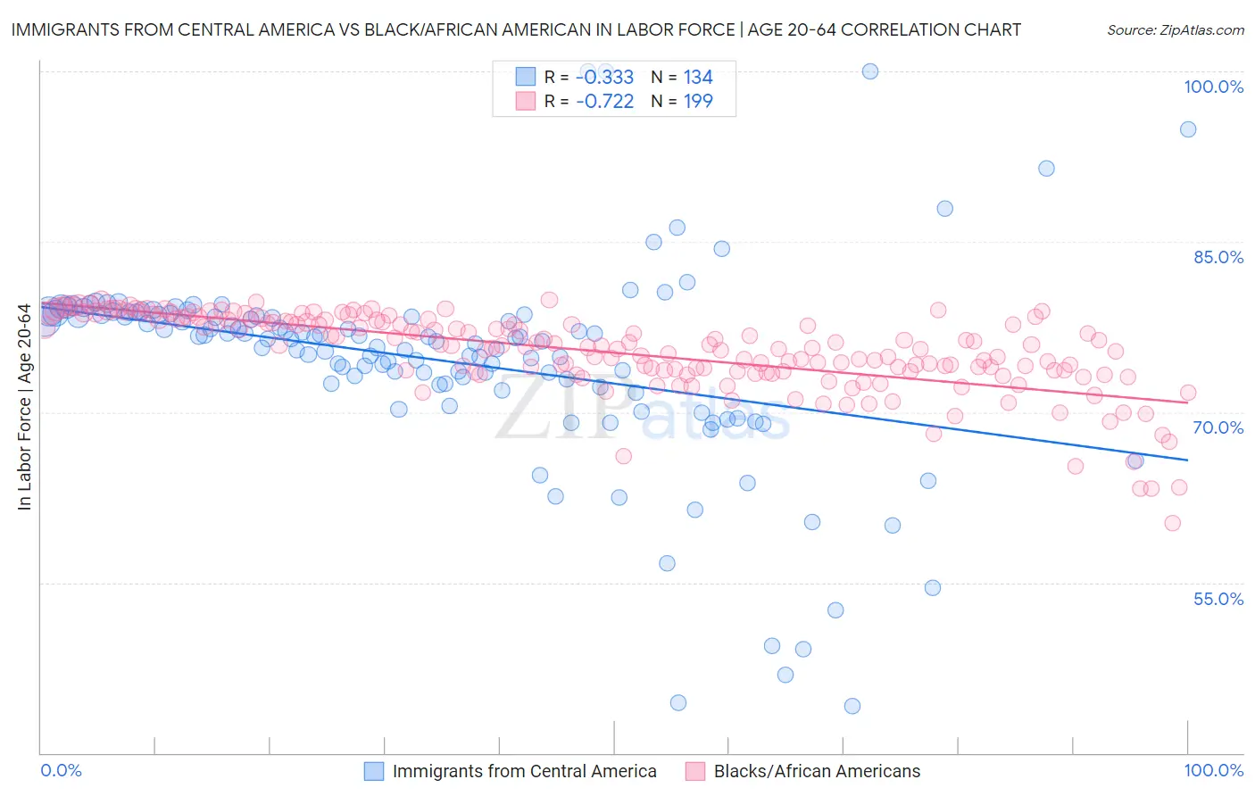 Immigrants from Central America vs Black/African American In Labor Force | Age 20-64