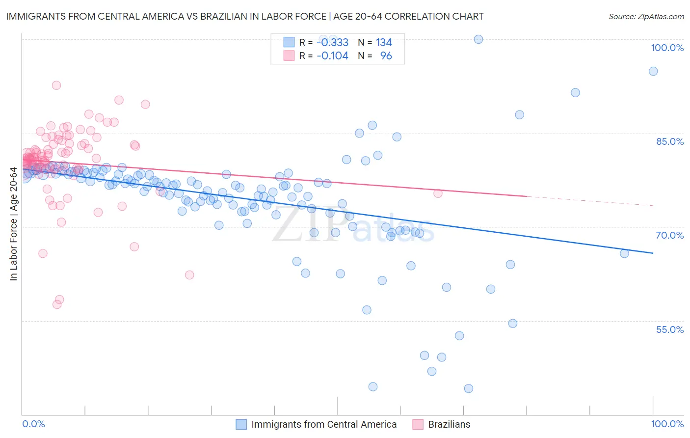 Immigrants from Central America vs Brazilian In Labor Force | Age 20-64