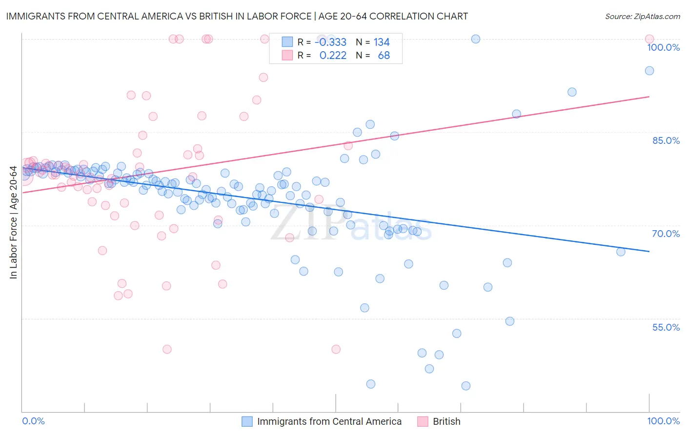 Immigrants from Central America vs British In Labor Force | Age 20-64