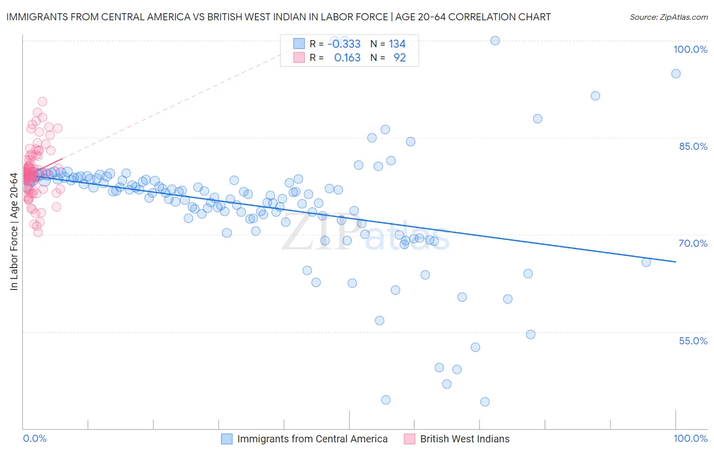 Immigrants from Central America vs British West Indian In Labor Force | Age 20-64