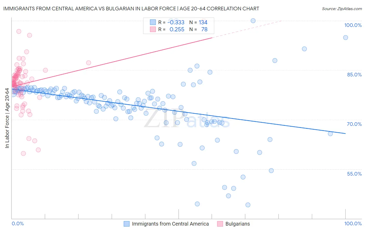 Immigrants from Central America vs Bulgarian In Labor Force | Age 20-64