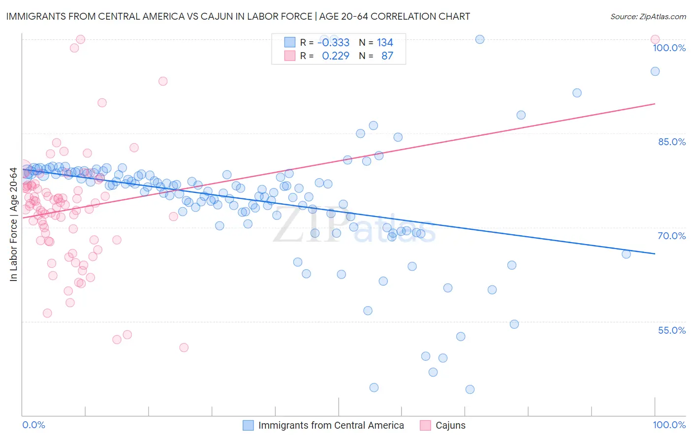 Immigrants from Central America vs Cajun In Labor Force | Age 20-64