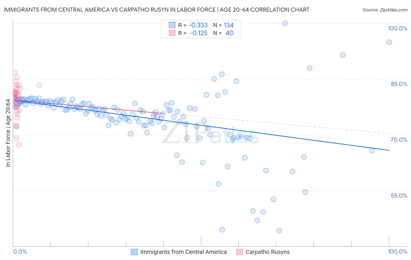Immigrants from Central America vs Carpatho Rusyn In Labor Force | Age 20-64