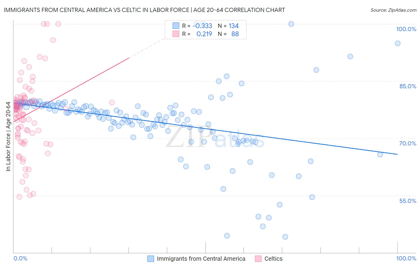 Immigrants from Central America vs Celtic In Labor Force | Age 20-64