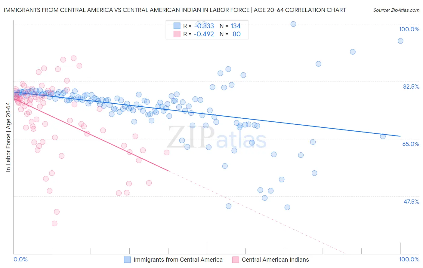 Immigrants from Central America vs Central American Indian In Labor Force | Age 20-64