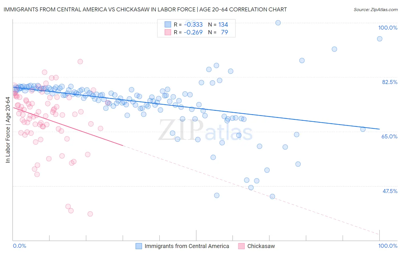 Immigrants from Central America vs Chickasaw In Labor Force | Age 20-64