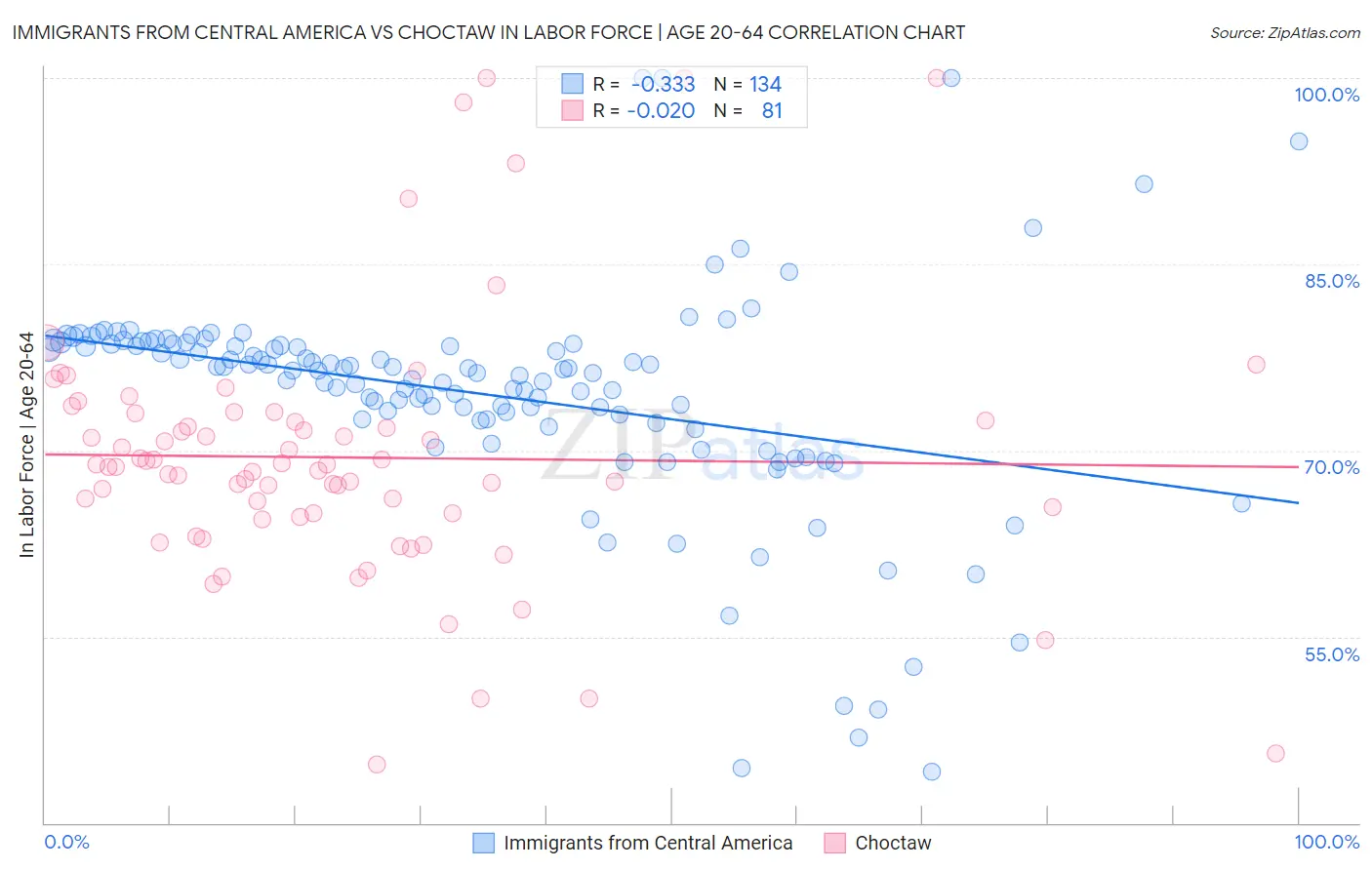 Immigrants from Central America vs Choctaw In Labor Force | Age 20-64