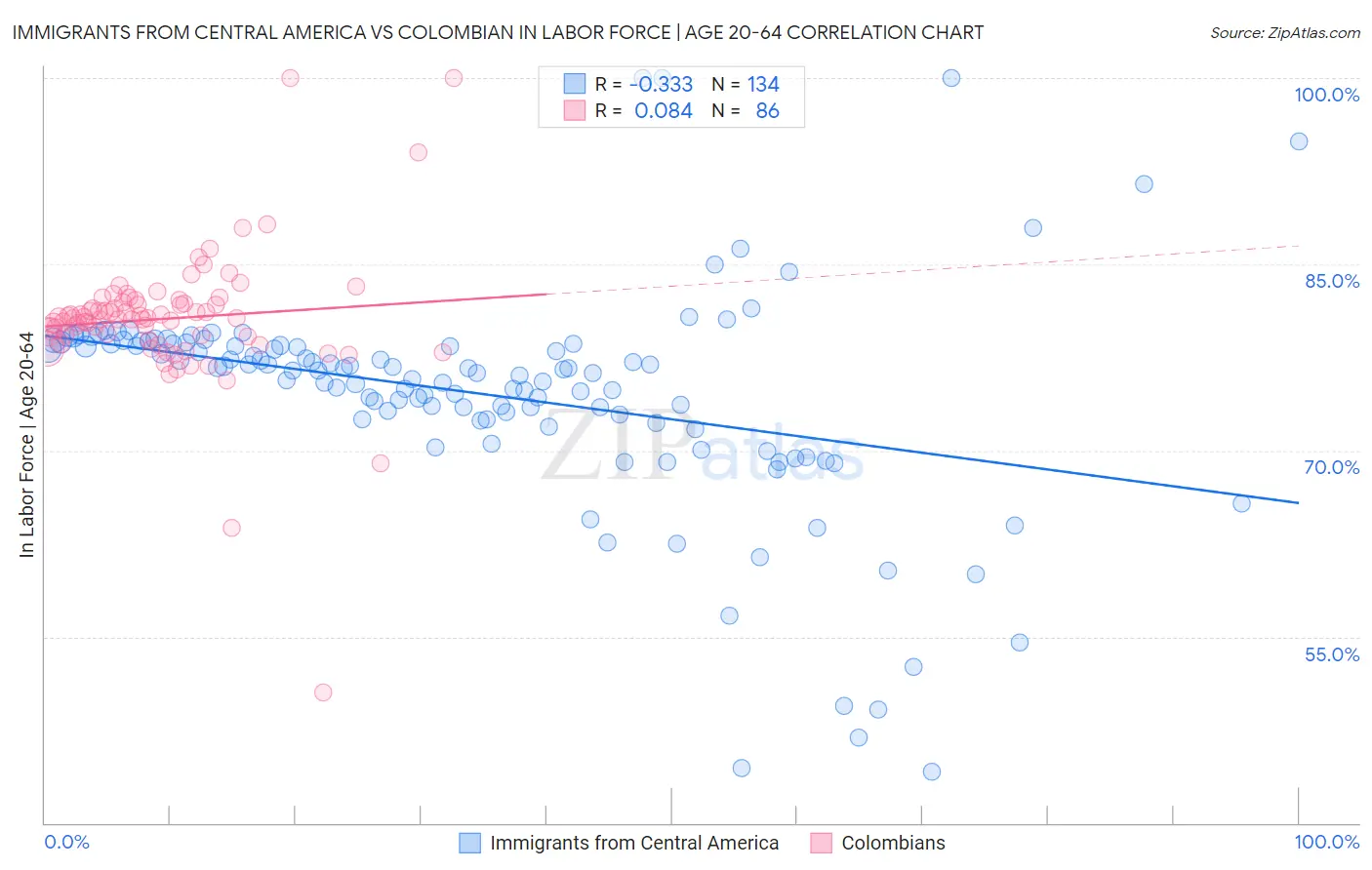 Immigrants from Central America vs Colombian In Labor Force | Age 20-64