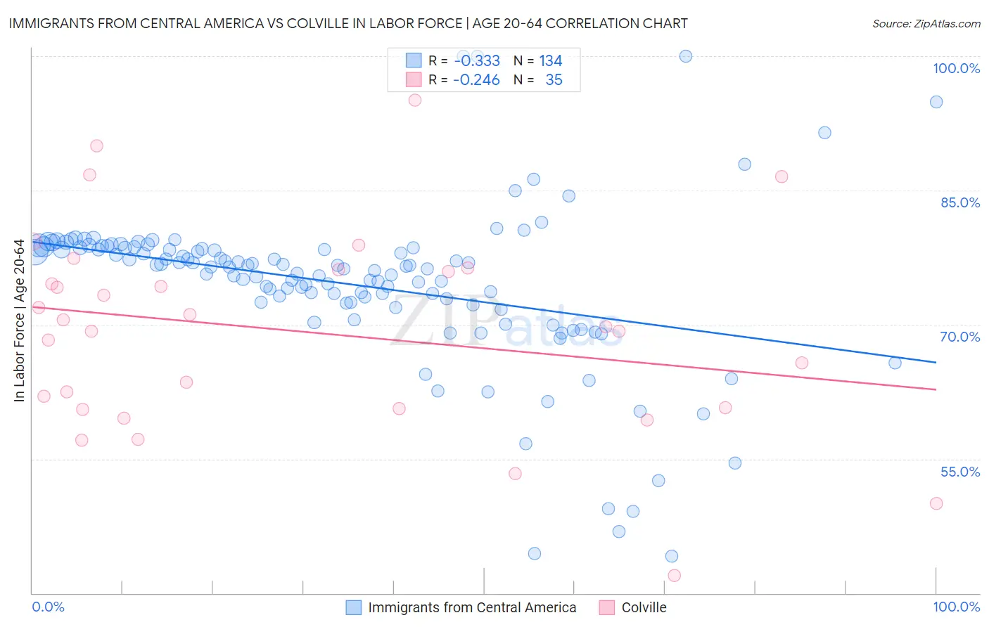 Immigrants from Central America vs Colville In Labor Force | Age 20-64
