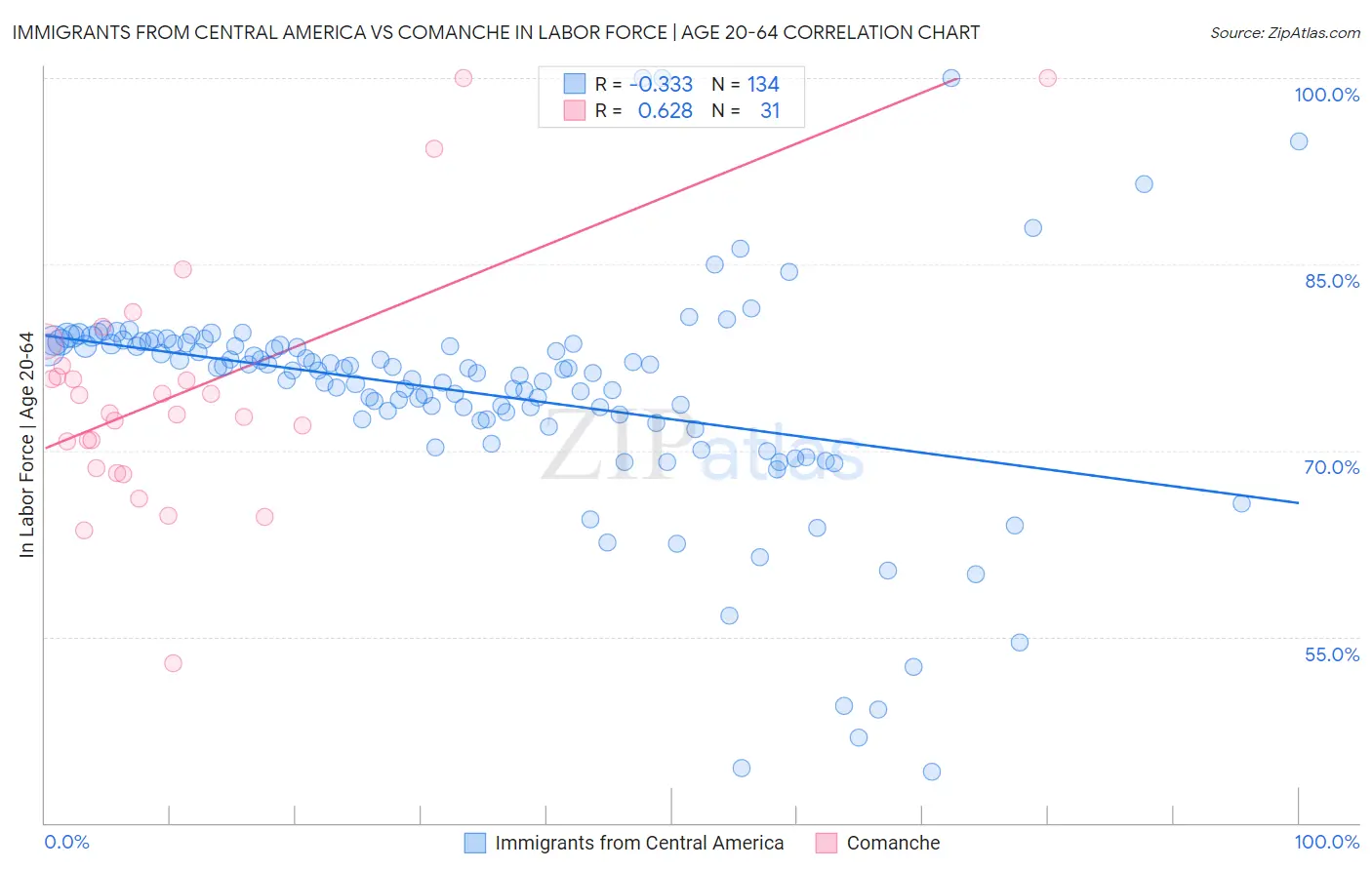Immigrants from Central America vs Comanche In Labor Force | Age 20-64