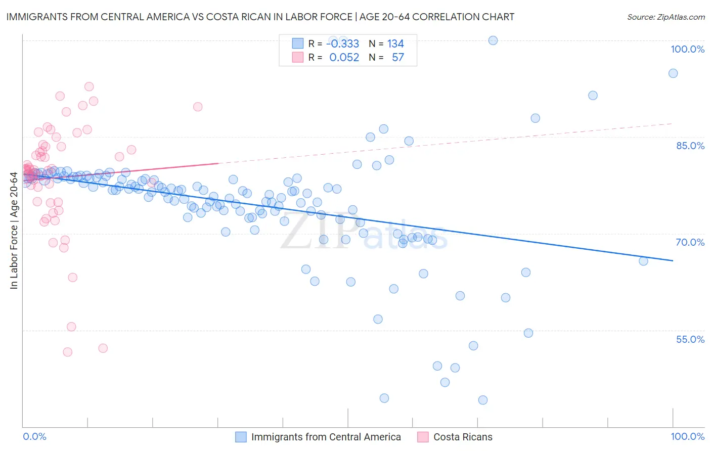 Immigrants from Central America vs Costa Rican In Labor Force | Age 20-64