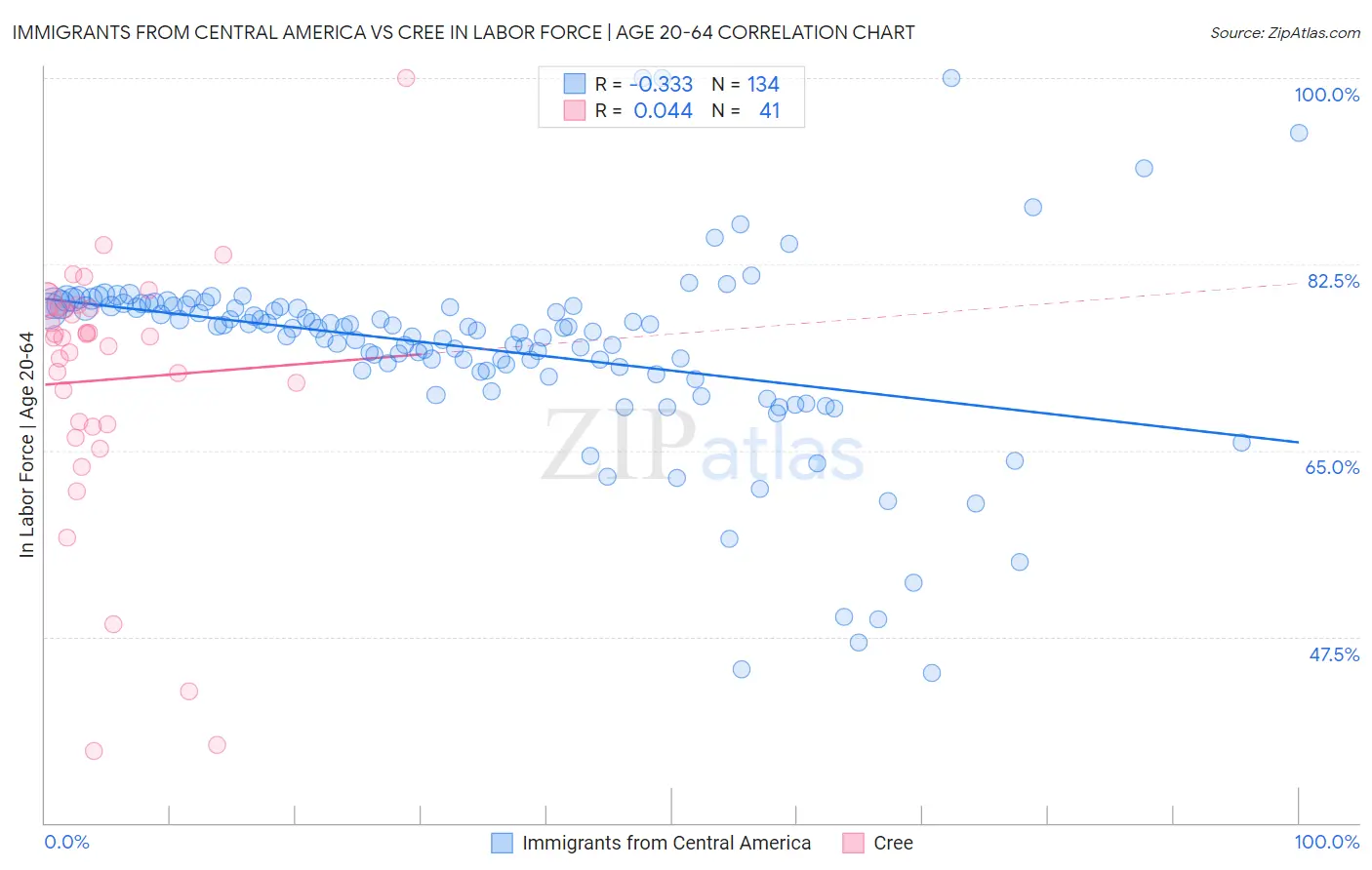 Immigrants from Central America vs Cree In Labor Force | Age 20-64