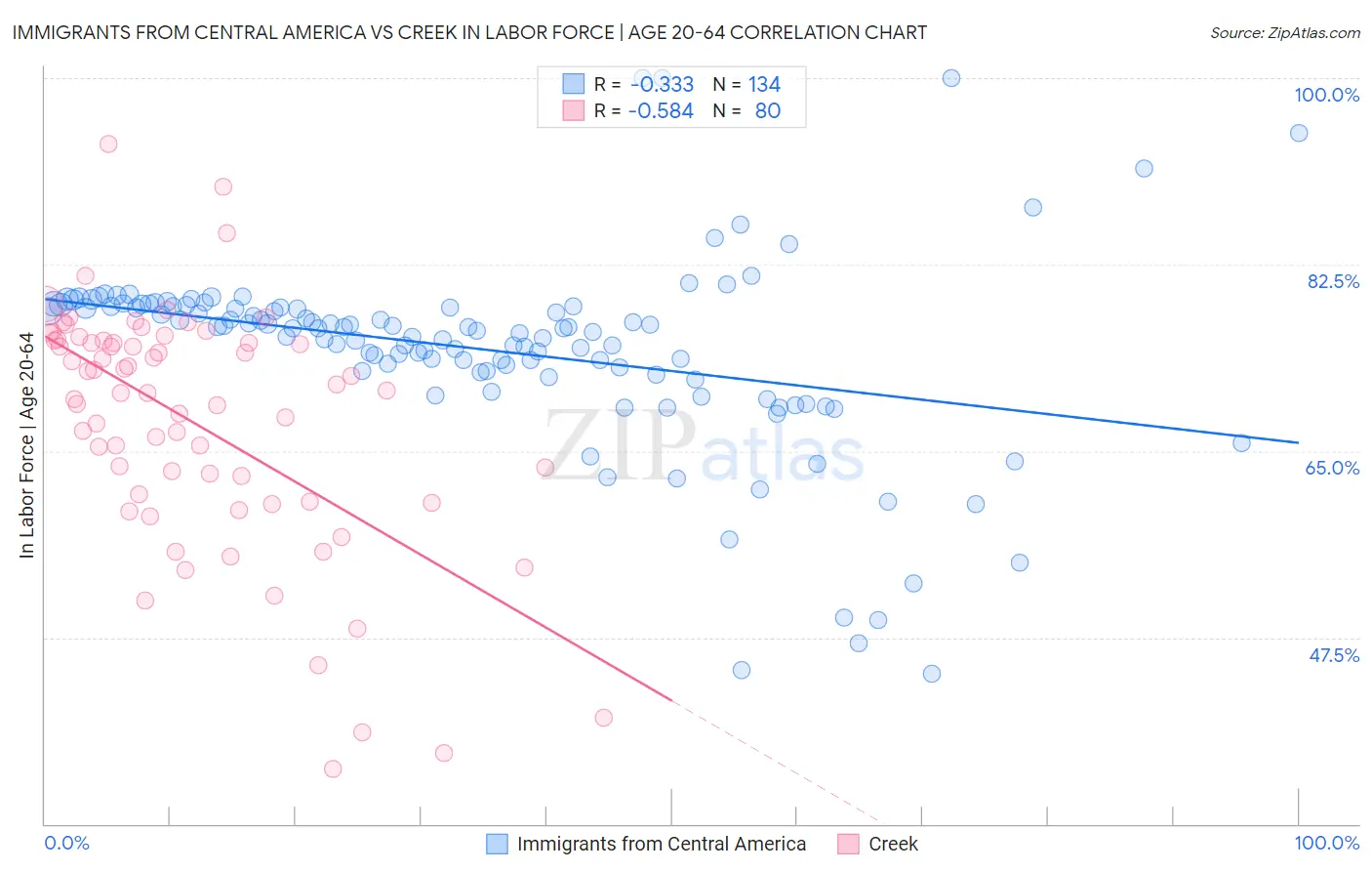 Immigrants from Central America vs Creek In Labor Force | Age 20-64