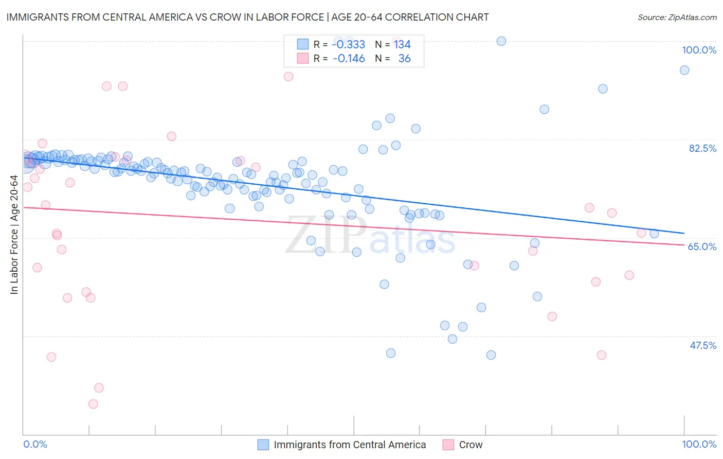 Immigrants from Central America vs Crow In Labor Force | Age 20-64