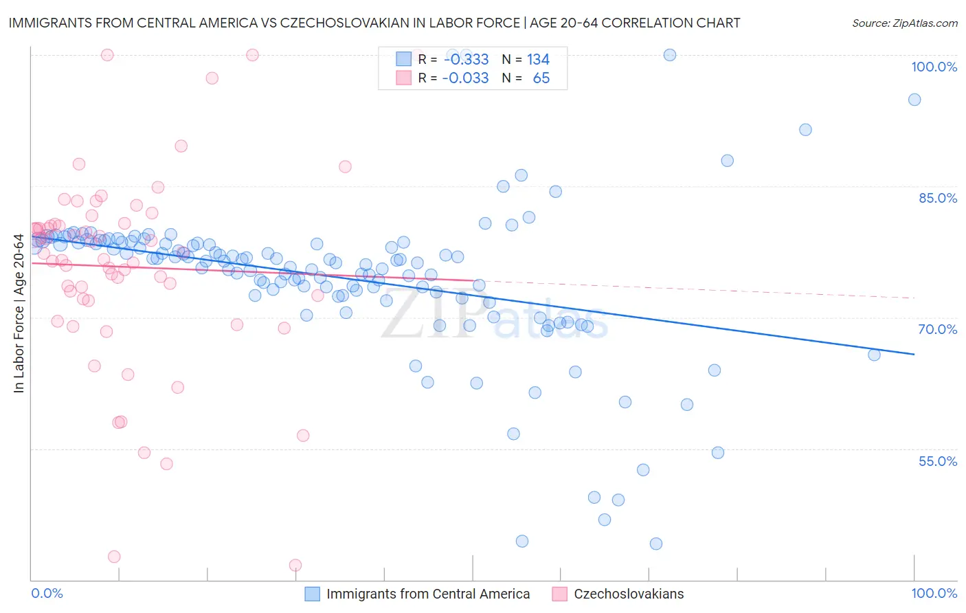 Immigrants from Central America vs Czechoslovakian In Labor Force | Age 20-64