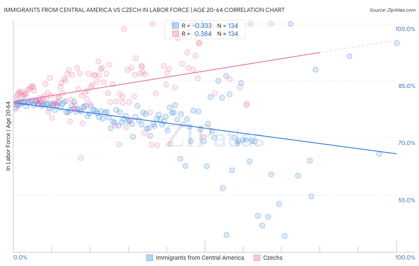 Immigrants from Central America vs Czech In Labor Force | Age 20-64