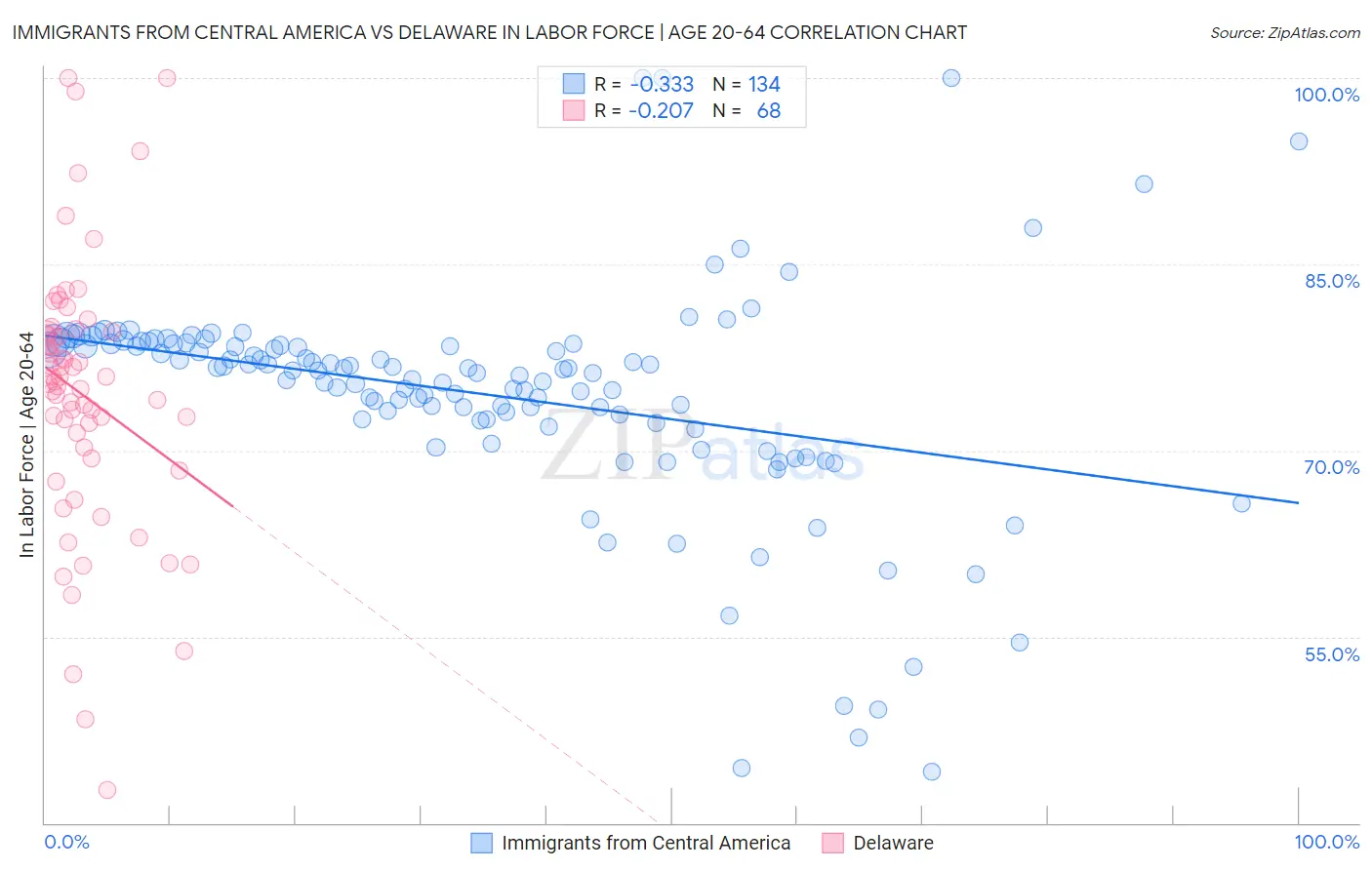 Immigrants from Central America vs Delaware In Labor Force | Age 20-64