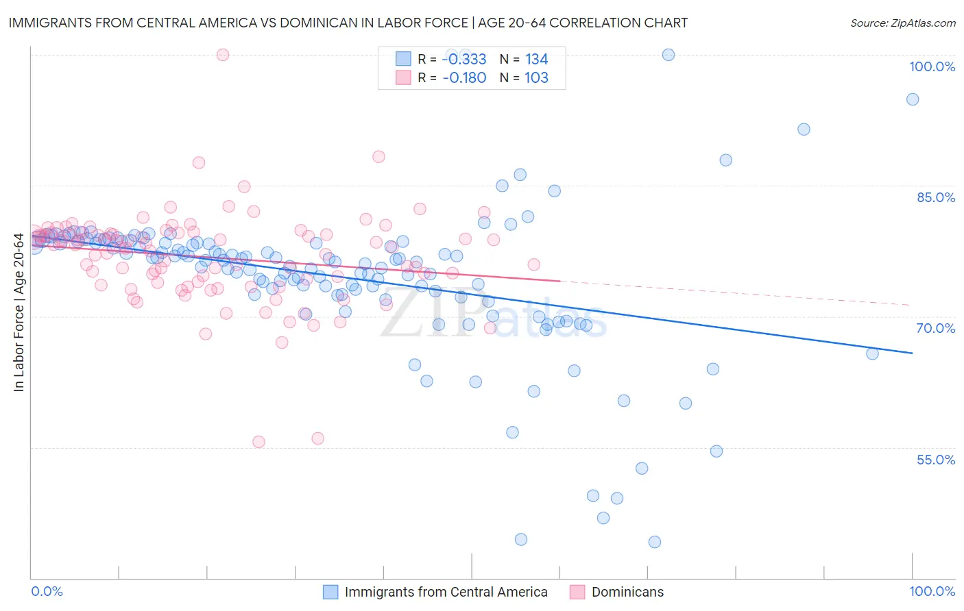 Immigrants from Central America vs Dominican In Labor Force | Age 20-64