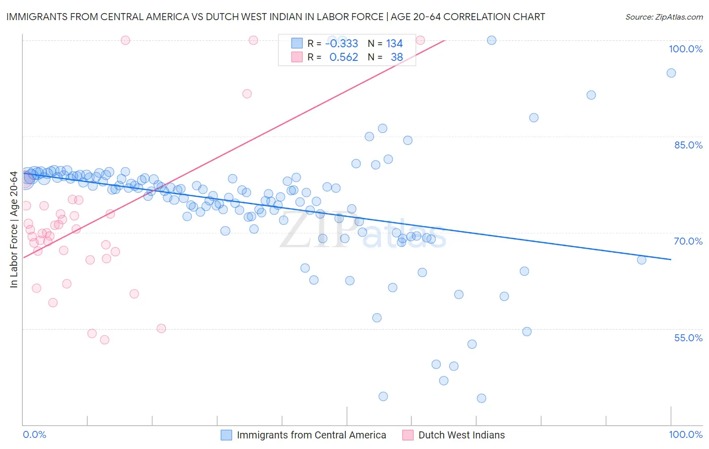 Immigrants from Central America vs Dutch West Indian In Labor Force | Age 20-64
