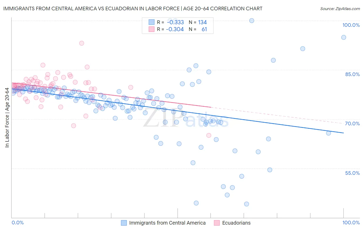 Immigrants from Central America vs Ecuadorian In Labor Force | Age 20-64