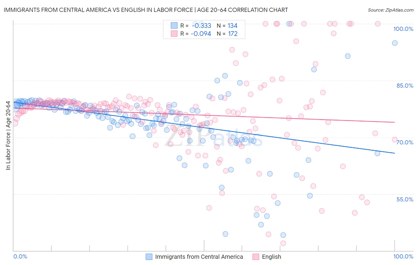 Immigrants from Central America vs English In Labor Force | Age 20-64