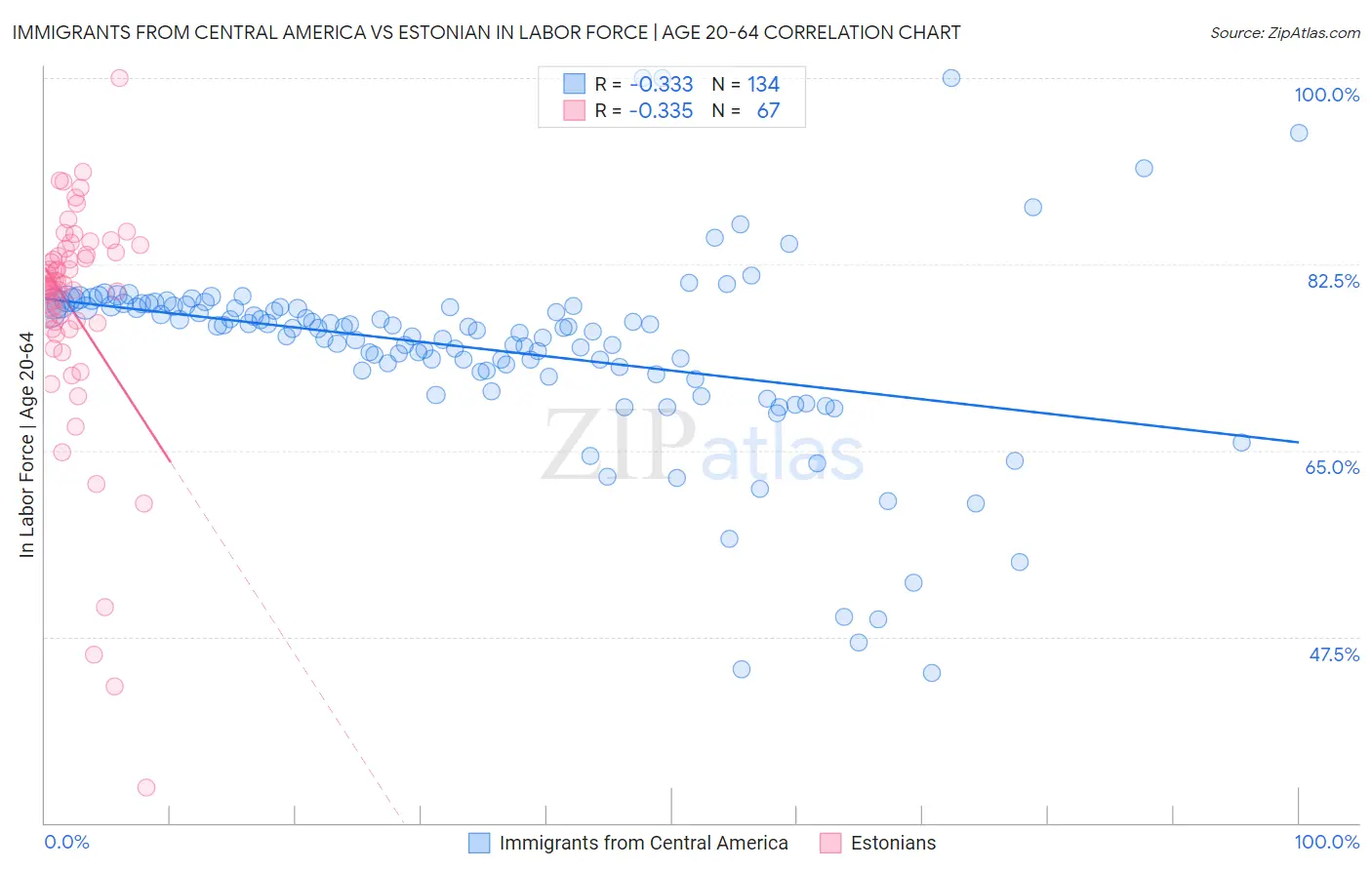 Immigrants from Central America vs Estonian In Labor Force | Age 20-64