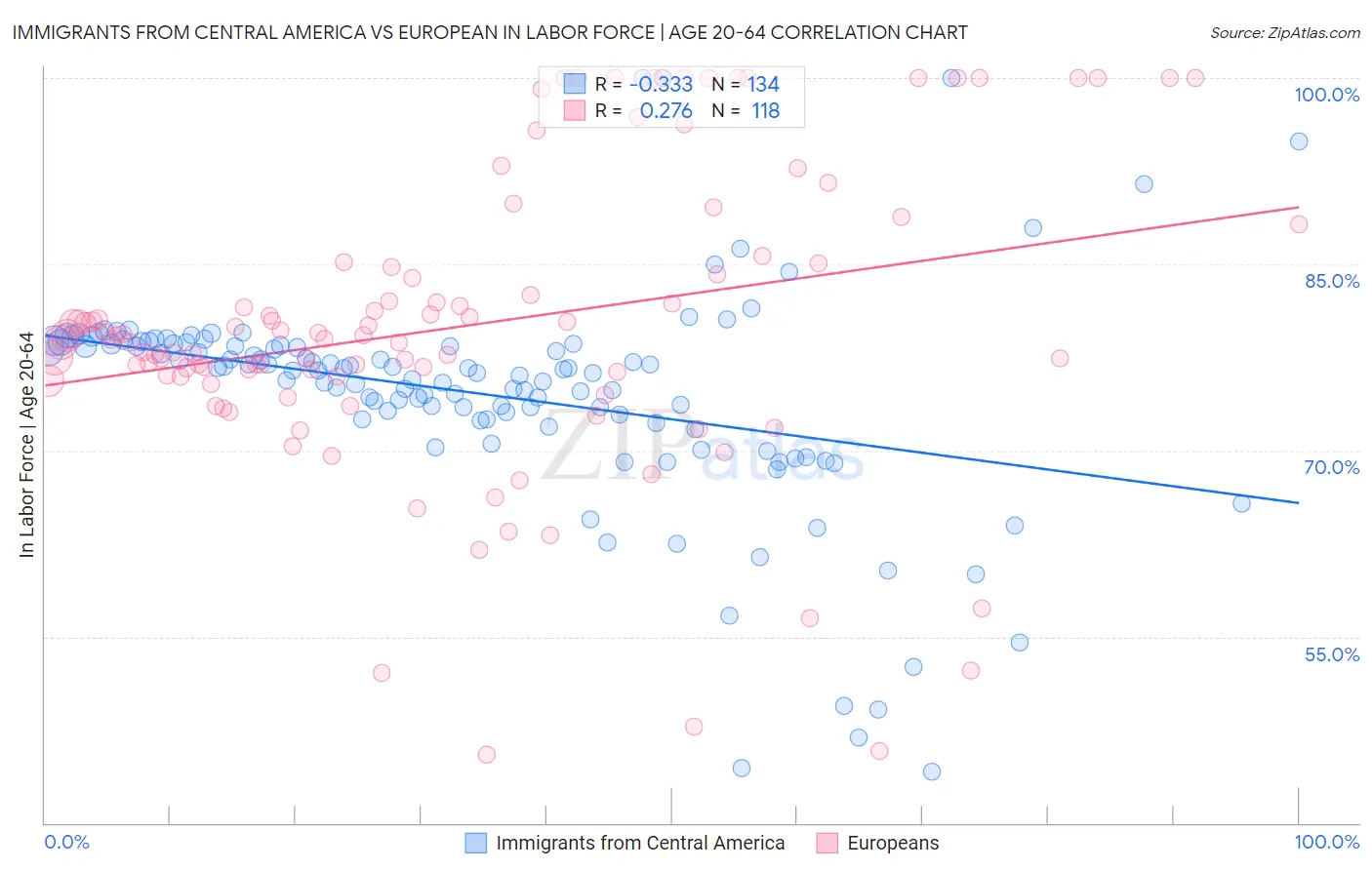 Immigrants from Central America vs European In Labor Force | Age 20-64