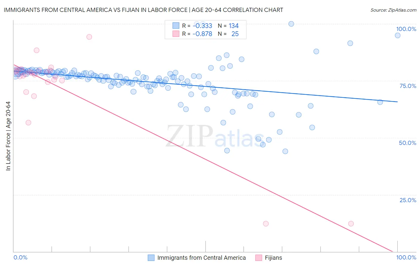 Immigrants from Central America vs Fijian In Labor Force | Age 20-64