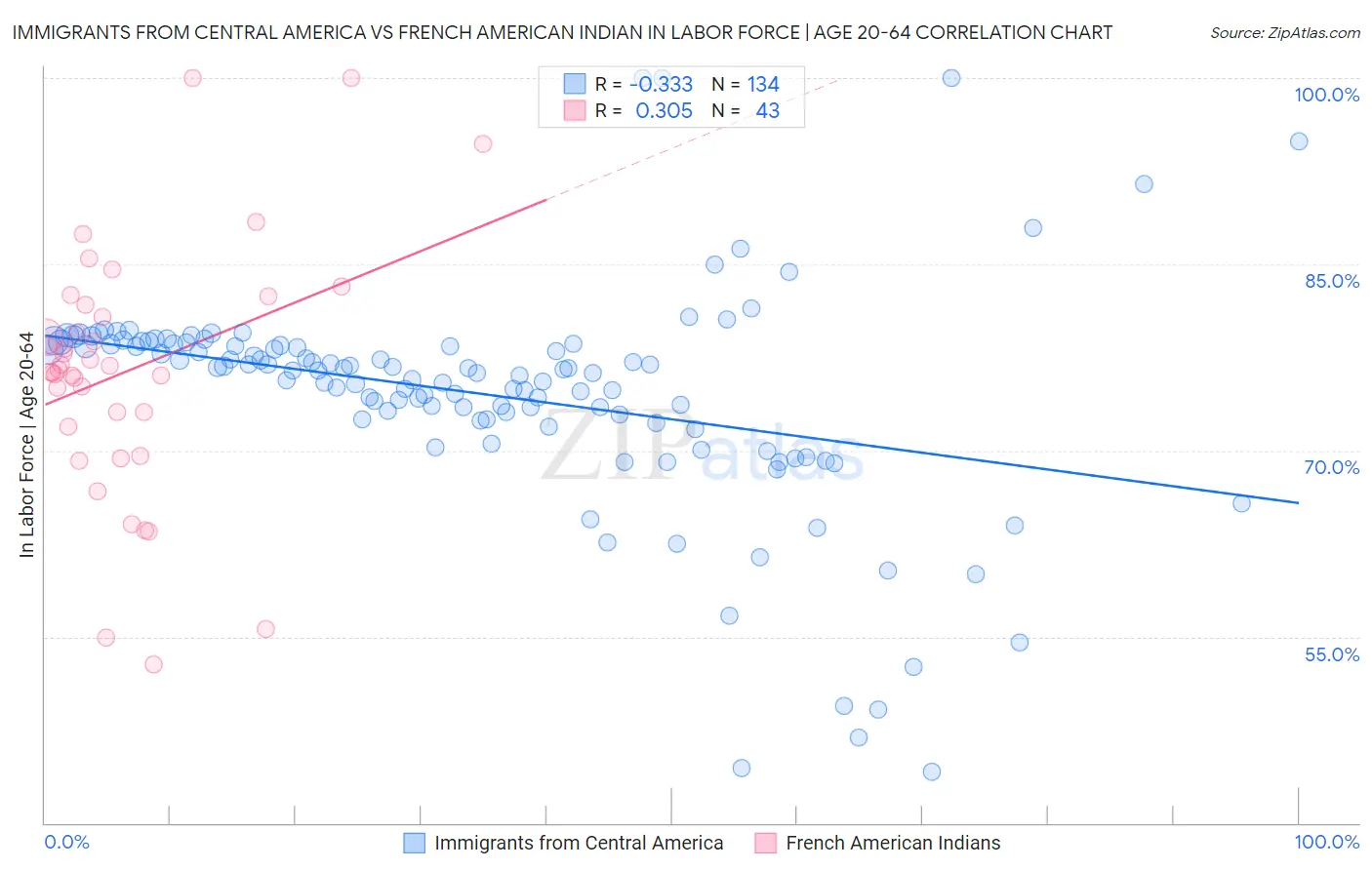 Immigrants from Central America vs French American Indian In Labor Force | Age 20-64