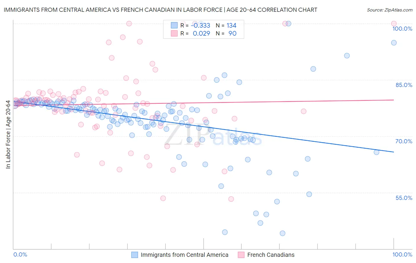 Immigrants from Central America vs French Canadian In Labor Force | Age 20-64