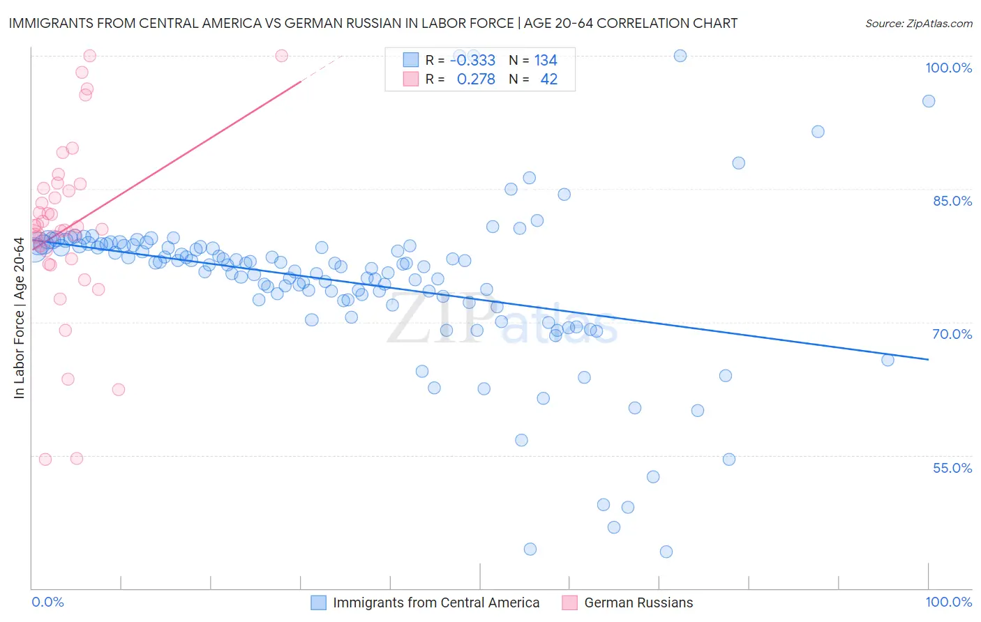 Immigrants from Central America vs German Russian In Labor Force | Age 20-64