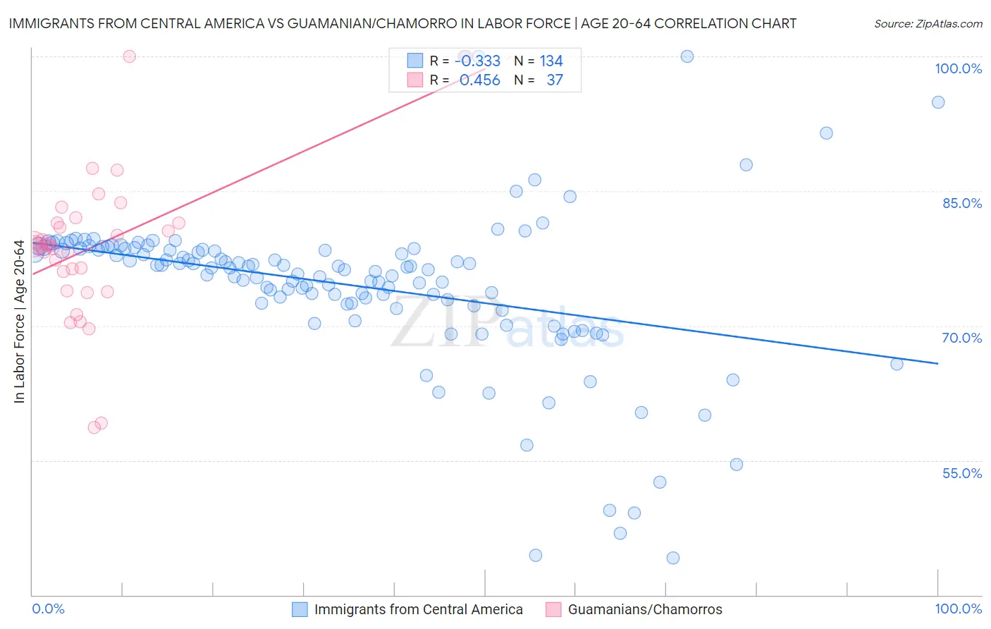 Immigrants from Central America vs Guamanian/Chamorro In Labor Force | Age 20-64