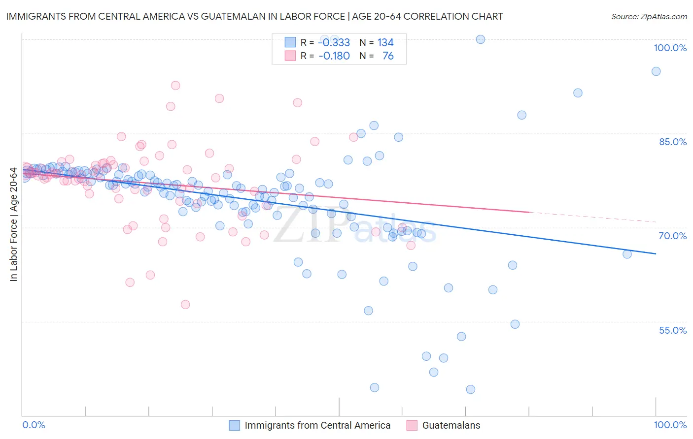 Immigrants from Central America vs Guatemalan In Labor Force | Age 20-64