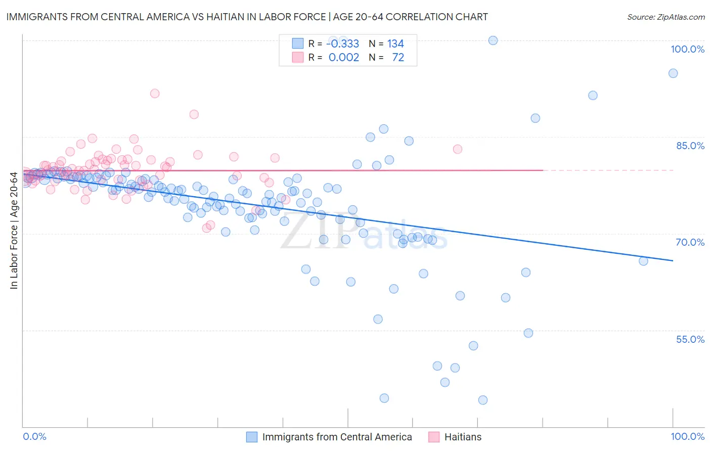 Immigrants from Central America vs Haitian In Labor Force | Age 20-64