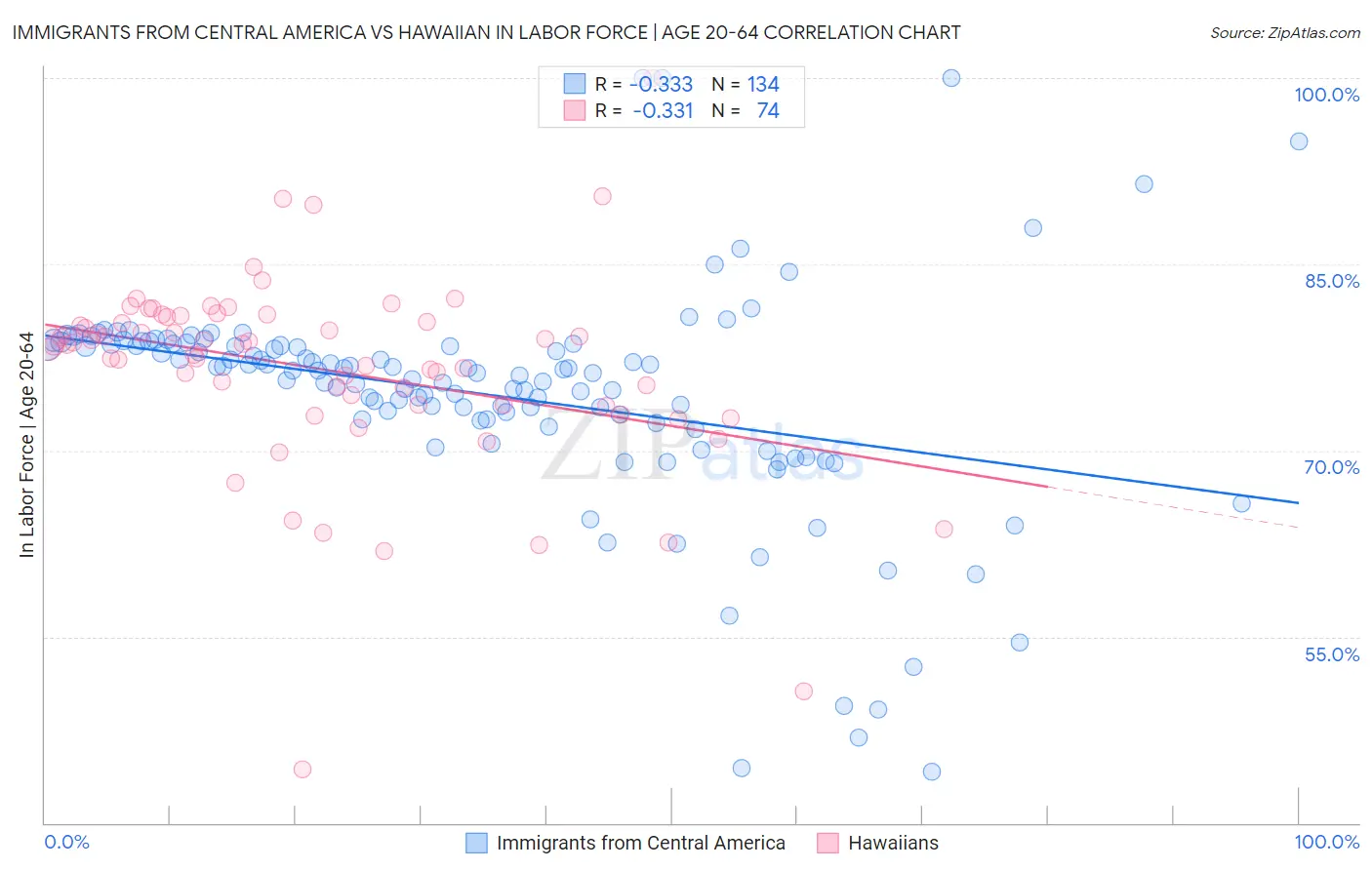 Immigrants from Central America vs Hawaiian In Labor Force | Age 20-64