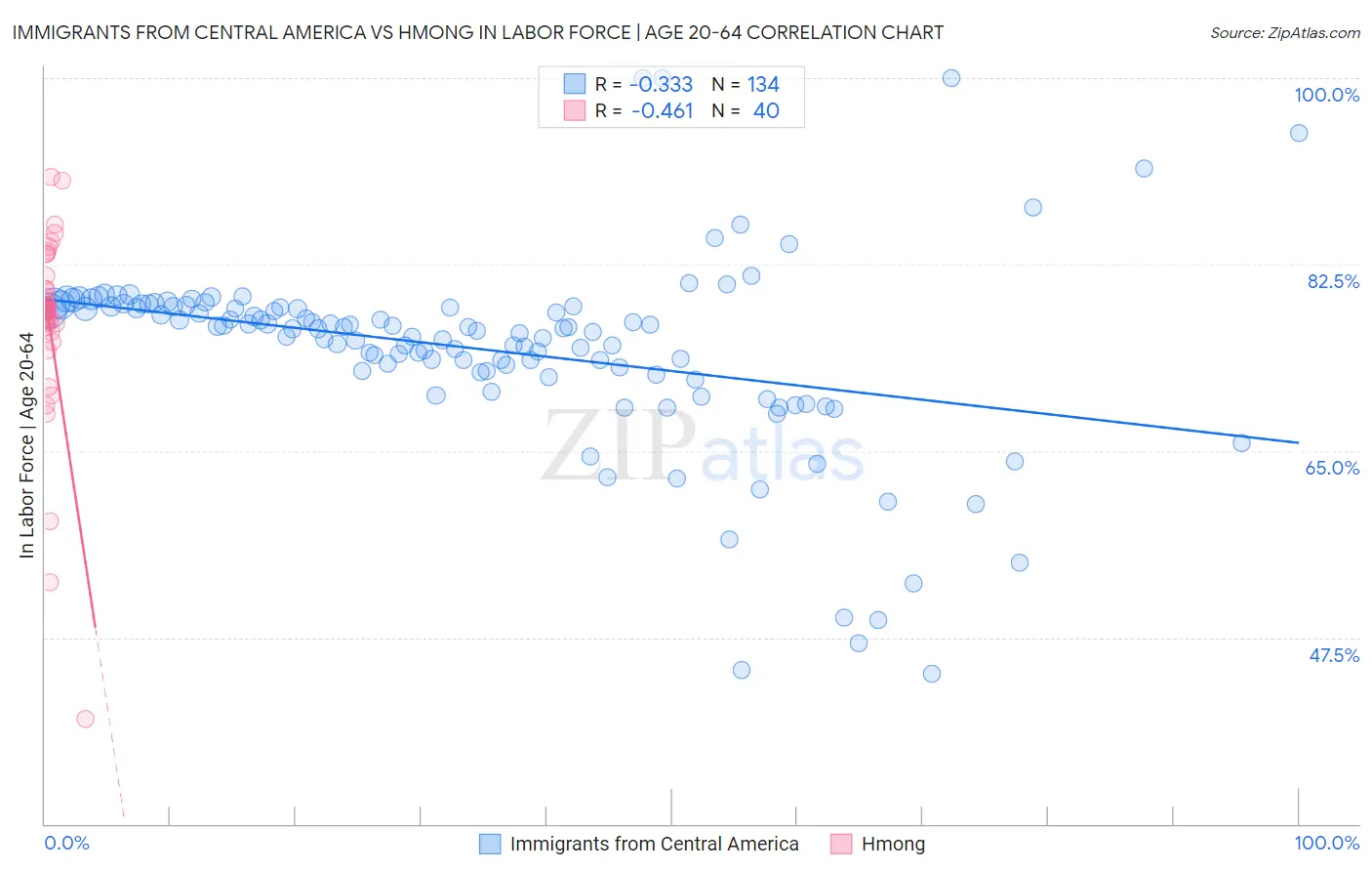 Immigrants from Central America vs Hmong In Labor Force | Age 20-64