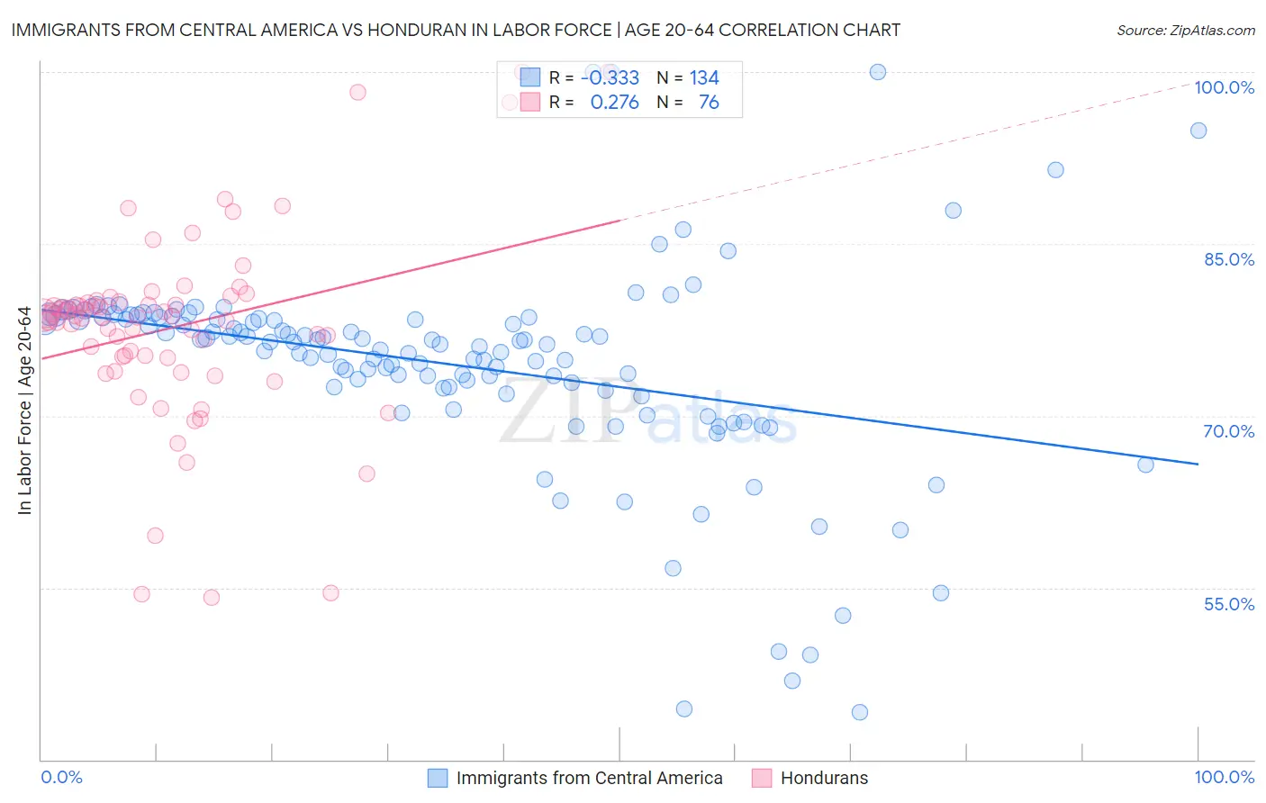Immigrants from Central America vs Honduran In Labor Force | Age 20-64