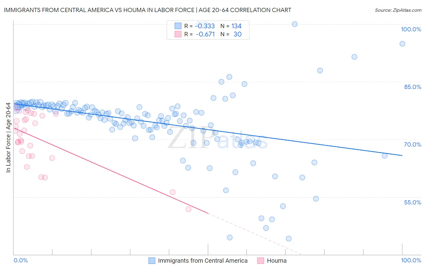 Immigrants from Central America vs Houma In Labor Force | Age 20-64