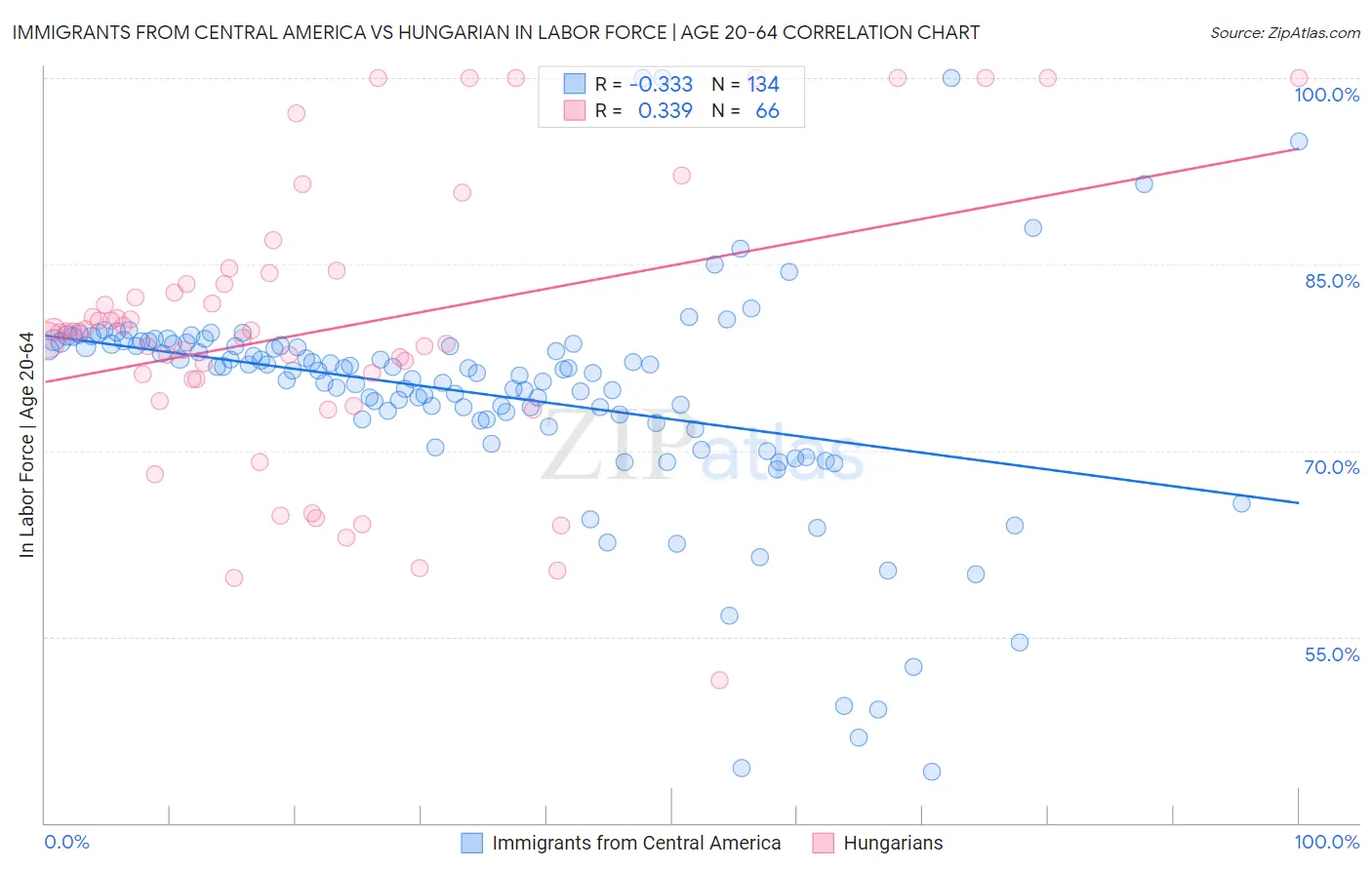 Immigrants from Central America vs Hungarian In Labor Force | Age 20-64