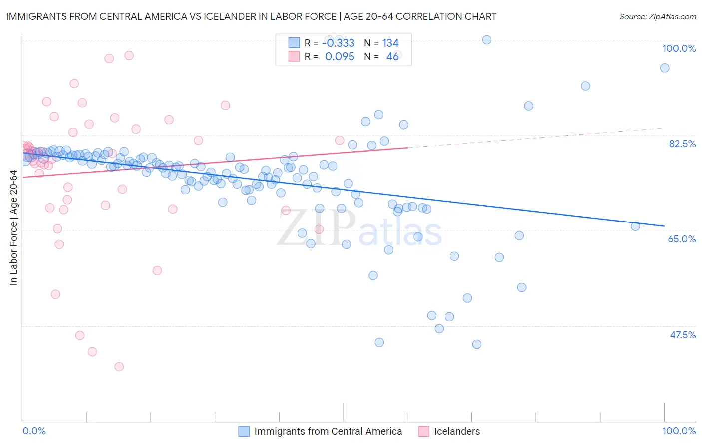 Immigrants from Central America vs Icelander In Labor Force | Age 20-64