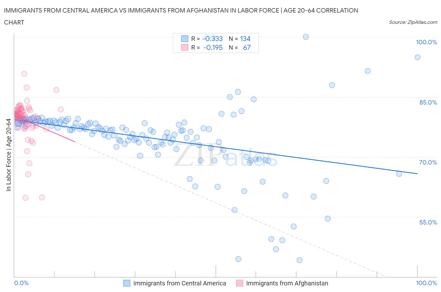 Immigrants from Central America vs Immigrants from Afghanistan In Labor Force | Age 20-64