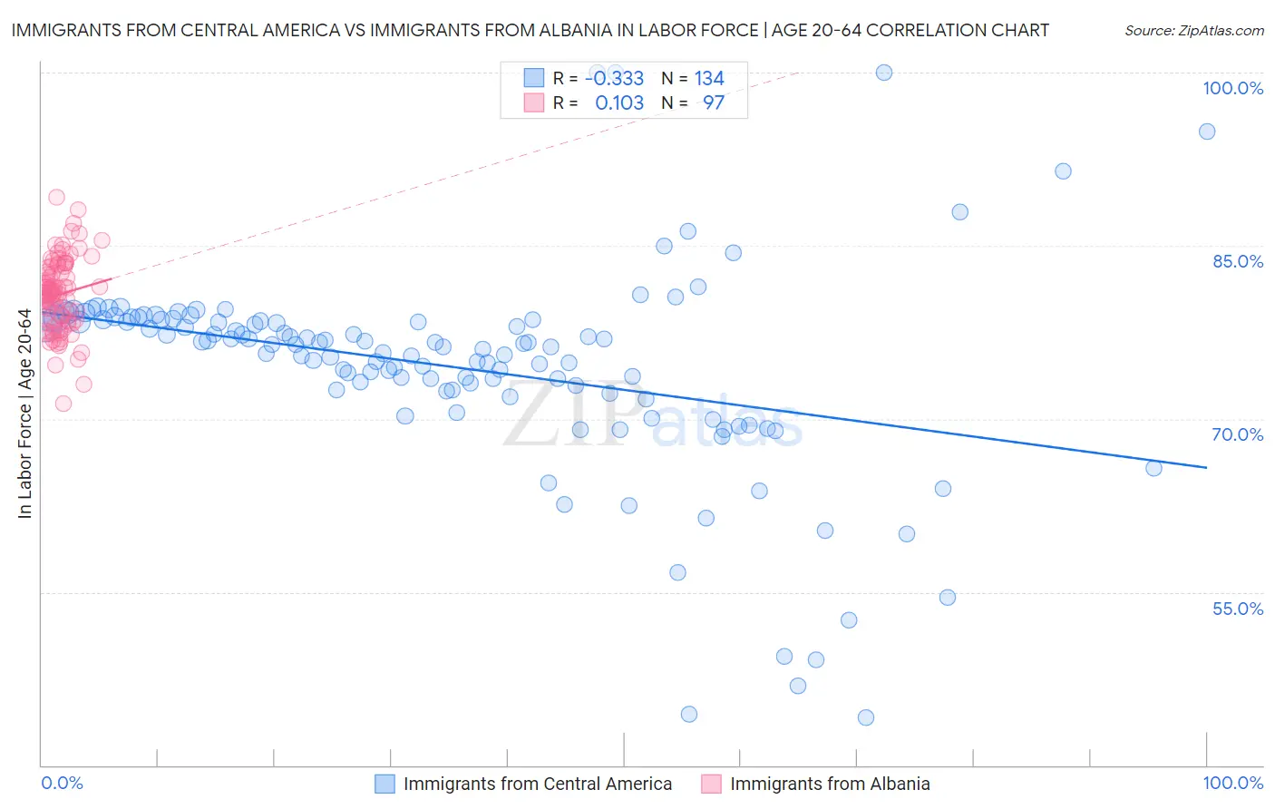 Immigrants from Central America vs Immigrants from Albania In Labor Force | Age 20-64