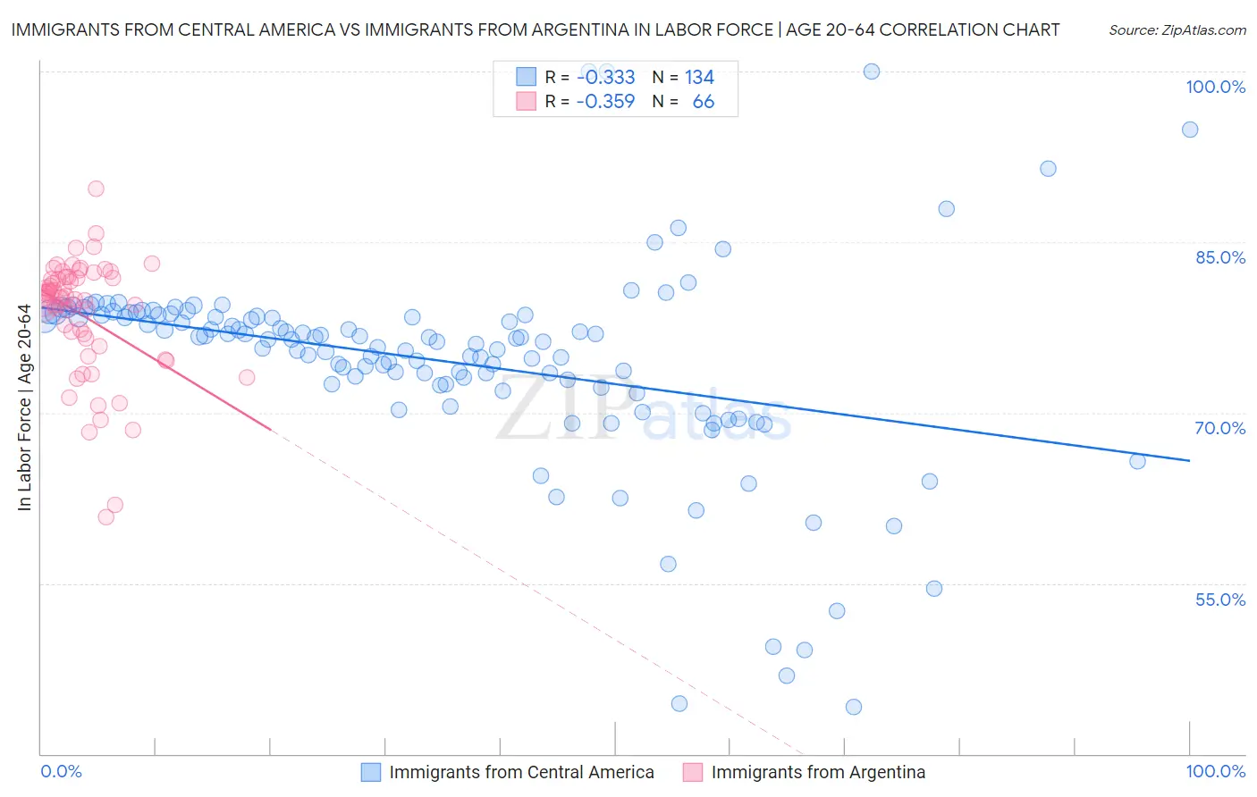 Immigrants from Central America vs Immigrants from Argentina In Labor Force | Age 20-64