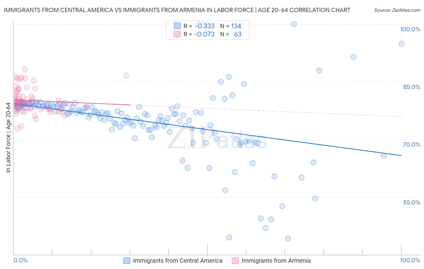 Immigrants from Central America vs Immigrants from Armenia In Labor Force | Age 20-64